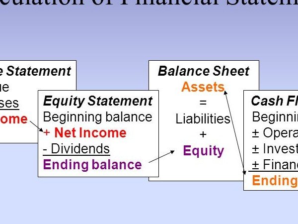 العلاقة بين بنود القوائم المالية