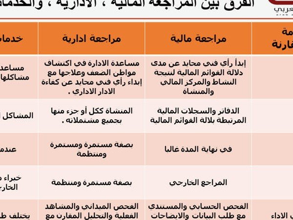 الفرق بين المراجعة المالية ، الادارية ، والخدمات الاستشارية