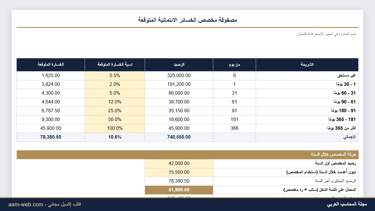 مخصص الديون المشكوك فيها بمصفوفة الخسائر الائتمانية المتوقعة إكسيل
