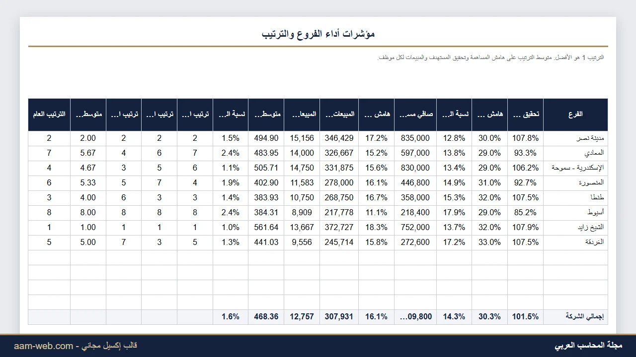 مقارنة مؤشرات أداء الفروع وترتيبها إكسيل