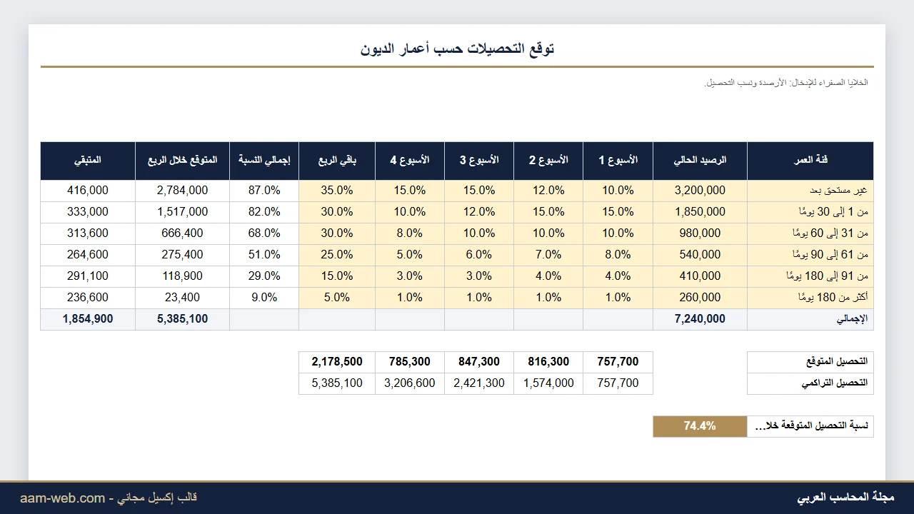 توقع التحصيلات من أعمار ديون العملاء إكسيل