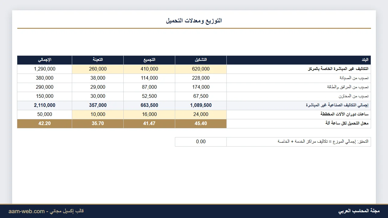 توزيع تكاليف مراكز الخدمة على مراكز الإنتاج إكسيل