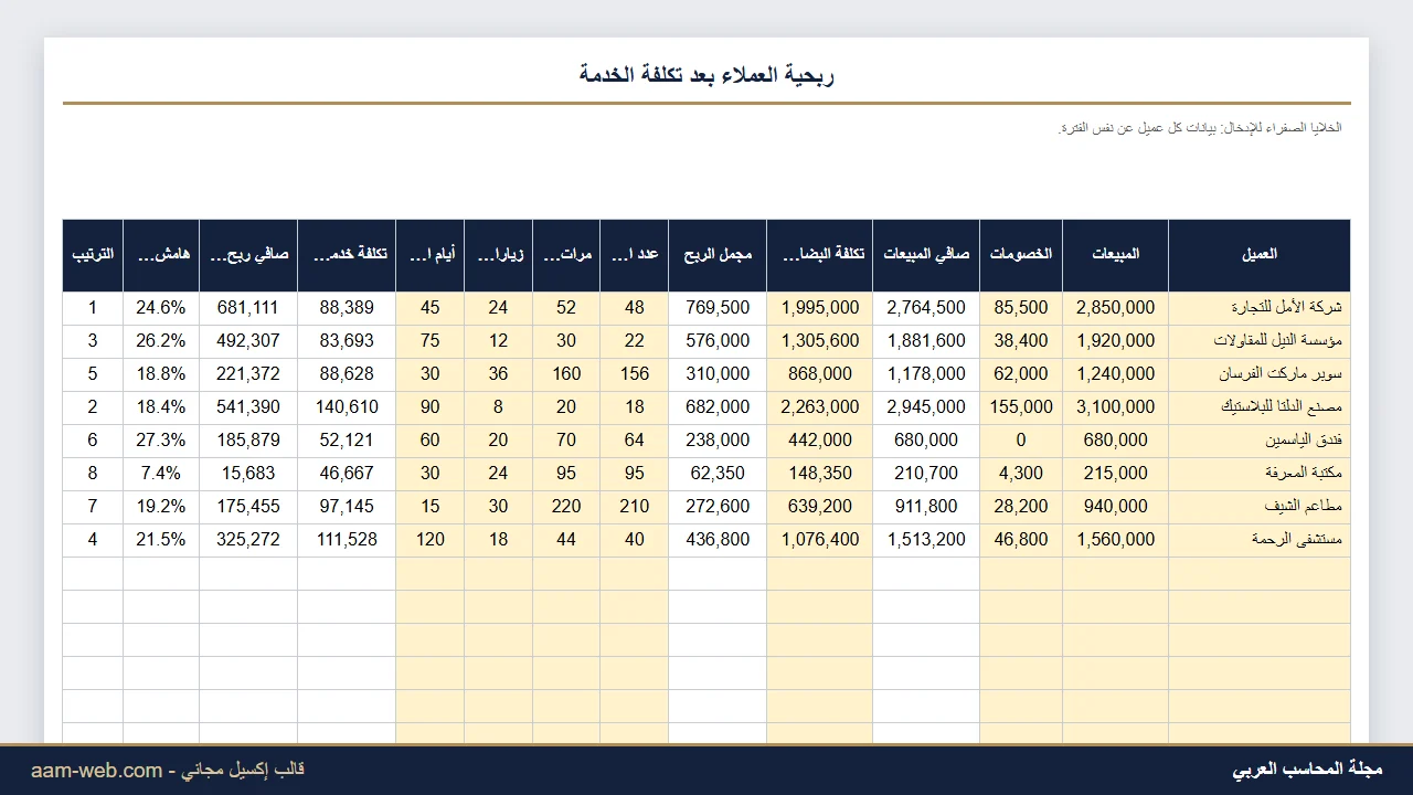 تحليل ربحية العملاء بعد تكلفة الخدمة إكسيل