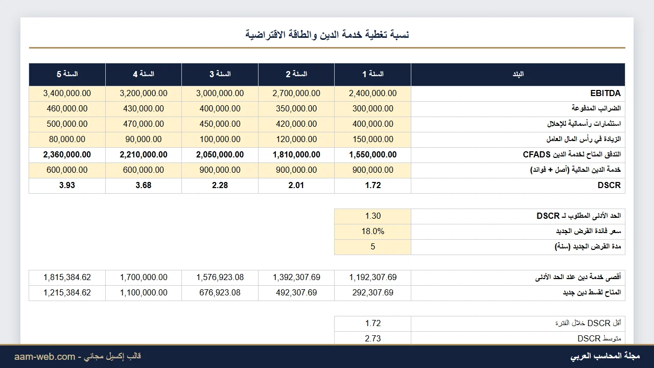 نسبة تغطية خدمة الدين DSCR والطاقة الاقتراضية إكسيل