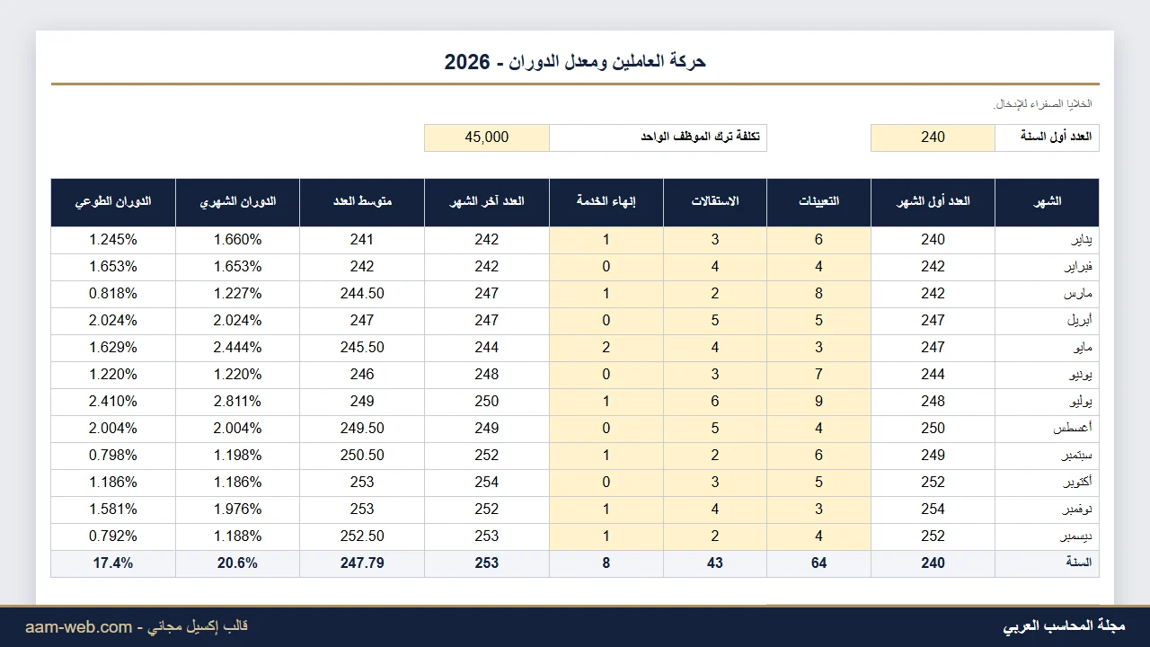 تحليل معدل دوران الموظفين وتكلفته إكسيل