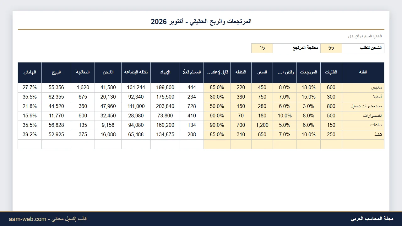 أثر المرتجعات ورفض الاستلام على ربح المتجر الإلكتروني إكسيل