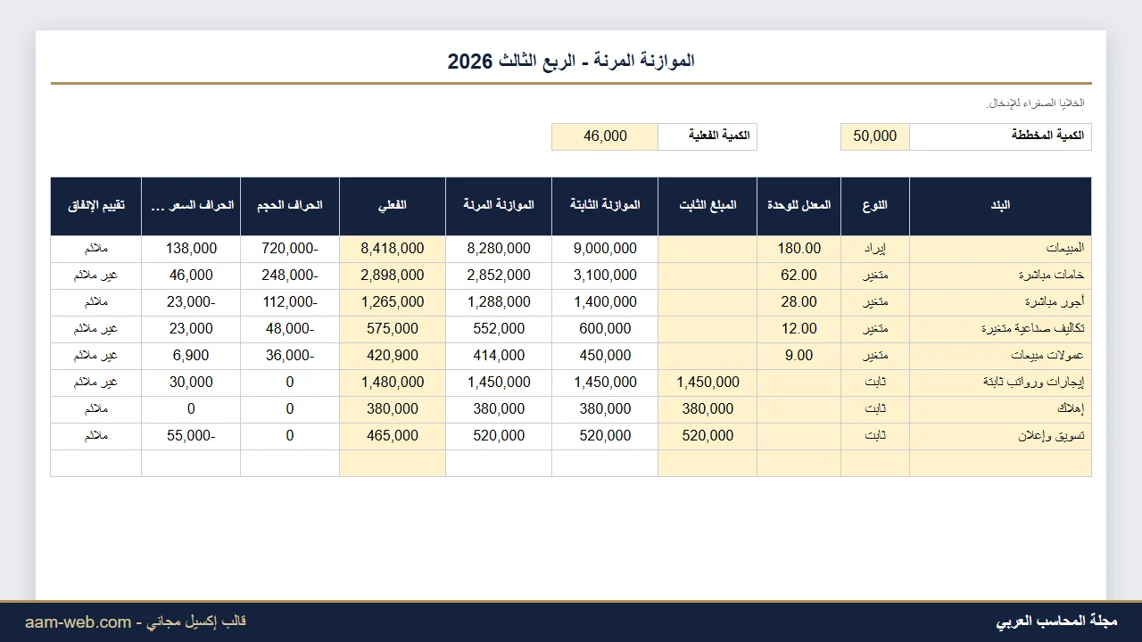 الموازنة المرنة وتحليل انحرافات الحجم والإنفاق إكسيل