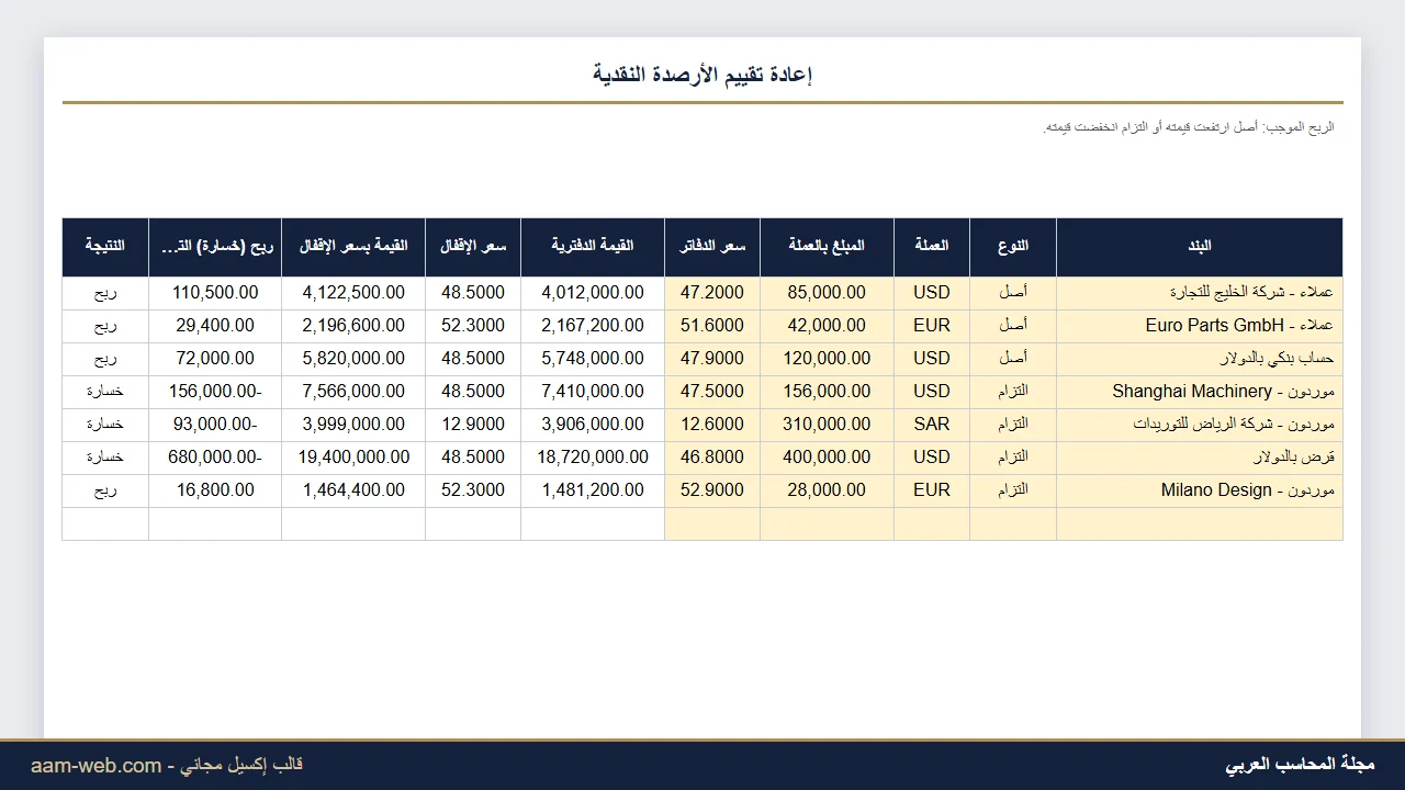 إعادة تقييم أرصدة العملات الأجنبية وفروق العملة إكسيل