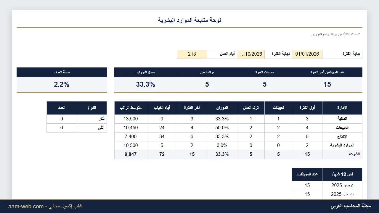 لوحة متابعة الموارد البشرية (داشبورد HR) إكسيل