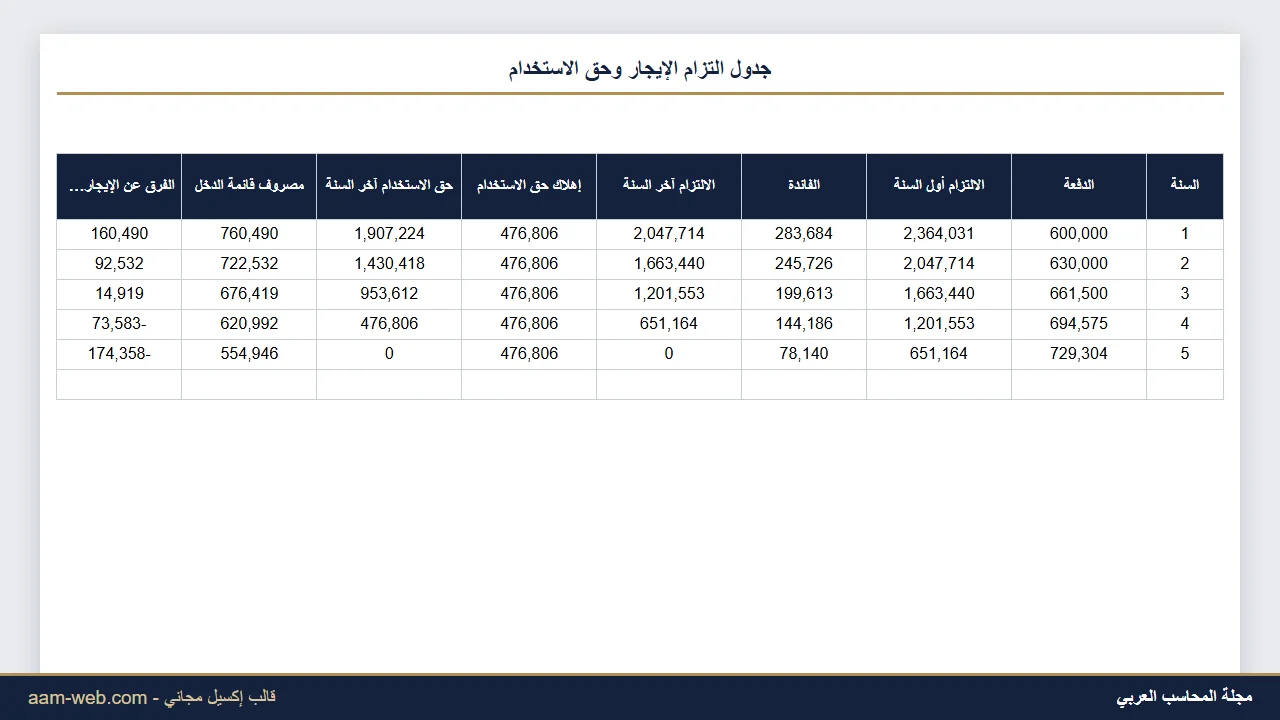 جدول عقد الإيجار حسب IFRS 16 للمستأجر إكسيل