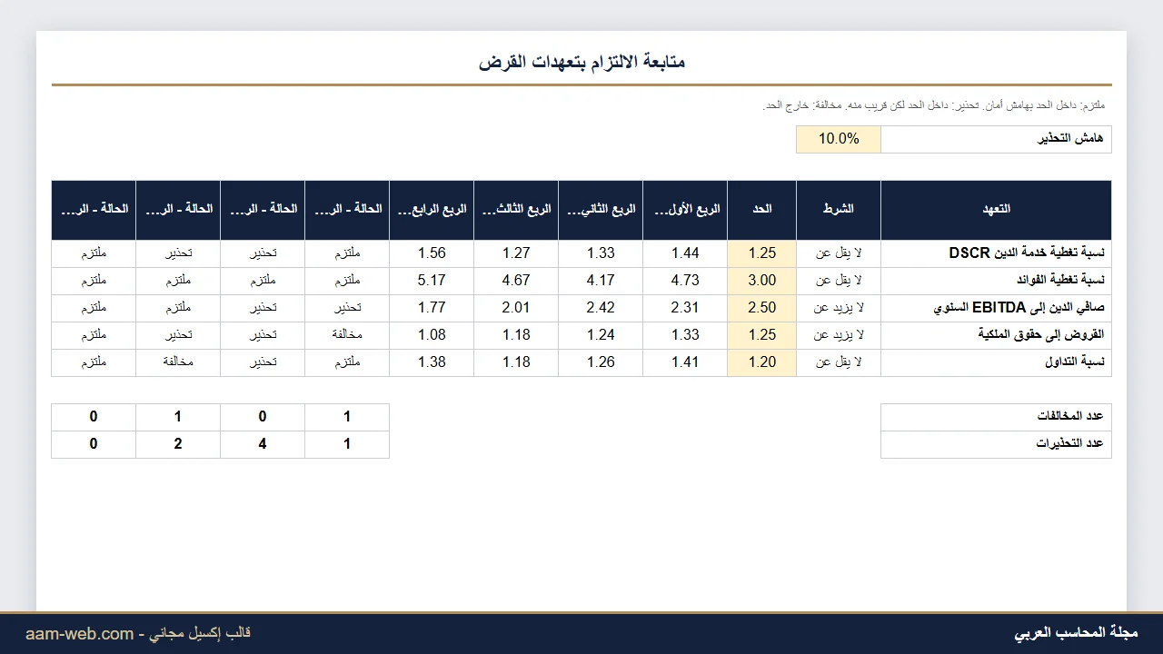 متابعة تعهدات القروض البنكية Covenants إكسيل