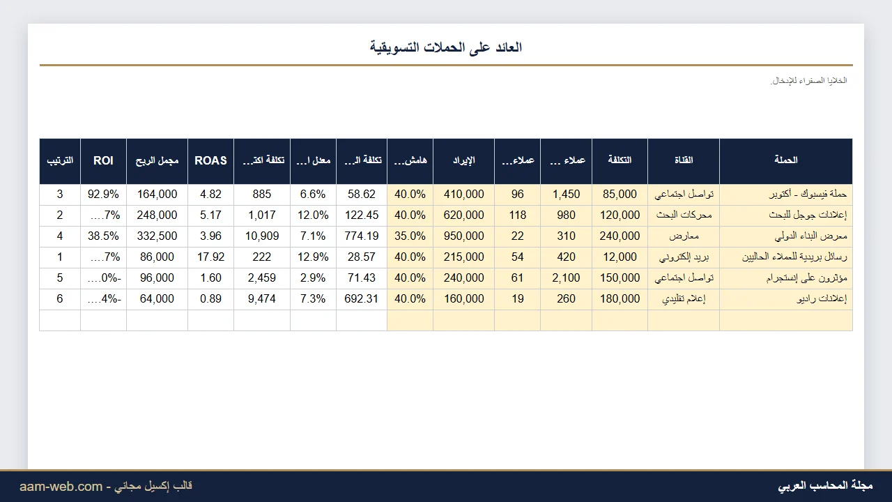 قياس العائد على الحملات التسويقية ROI وROAS إكسيل