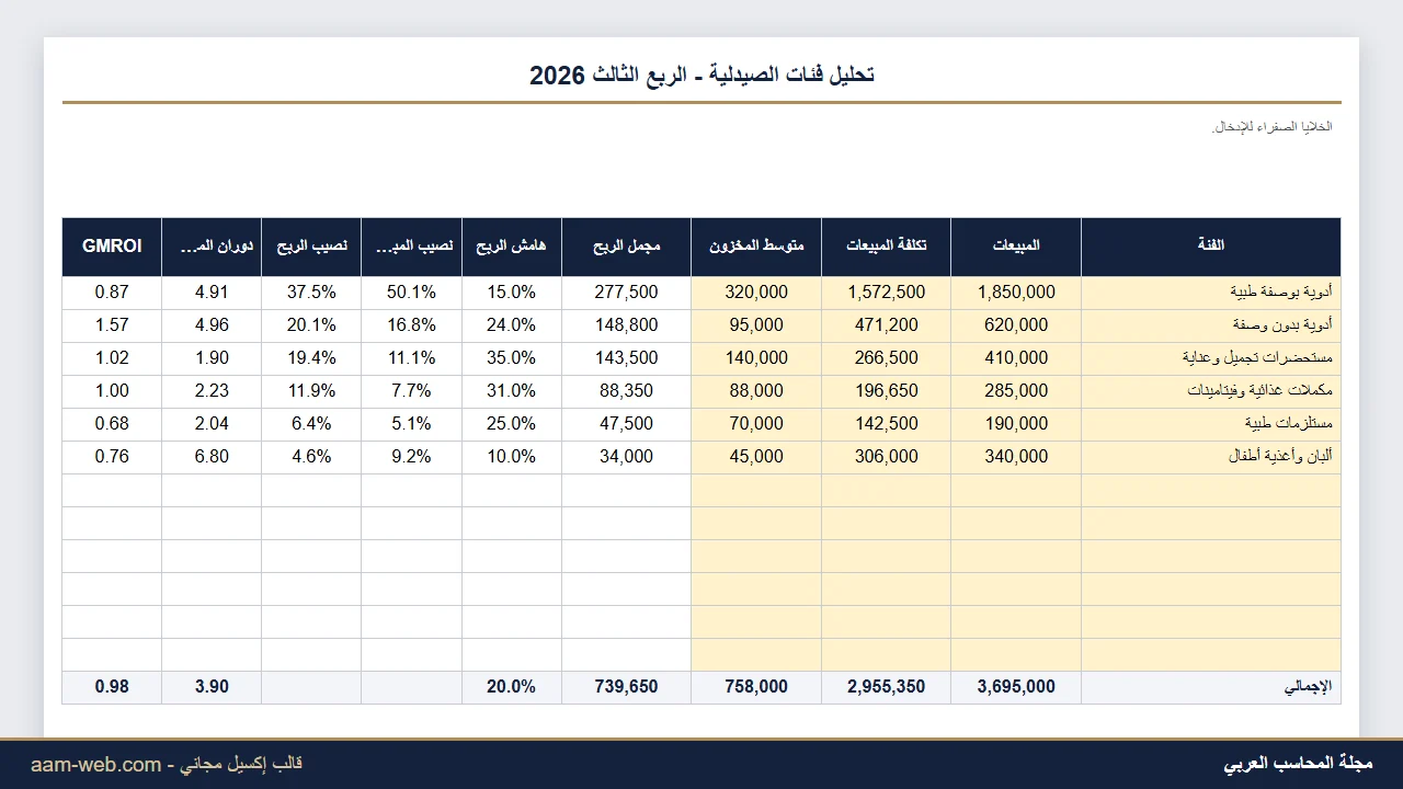 هامش الربح ودوران المخزون حسب فئات الصيدلية إكسيل