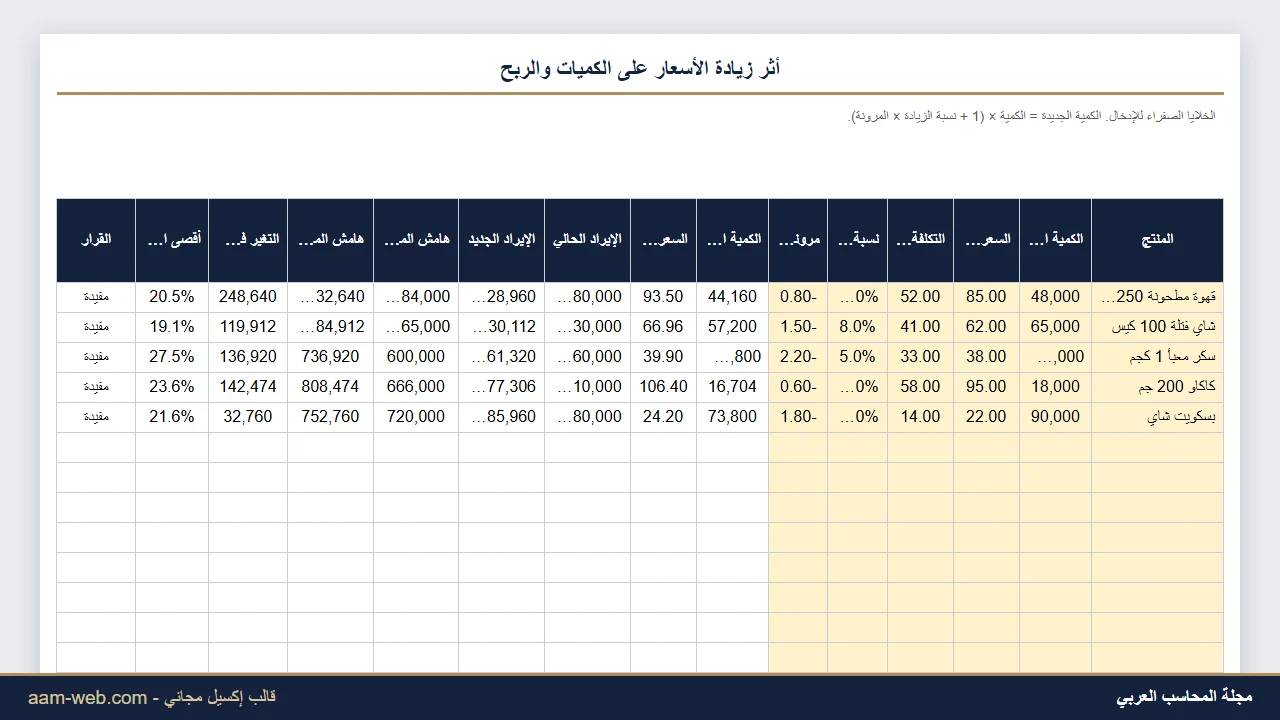 دراسة أثر زيادة الأسعار على الإيراد والربح إكسيل