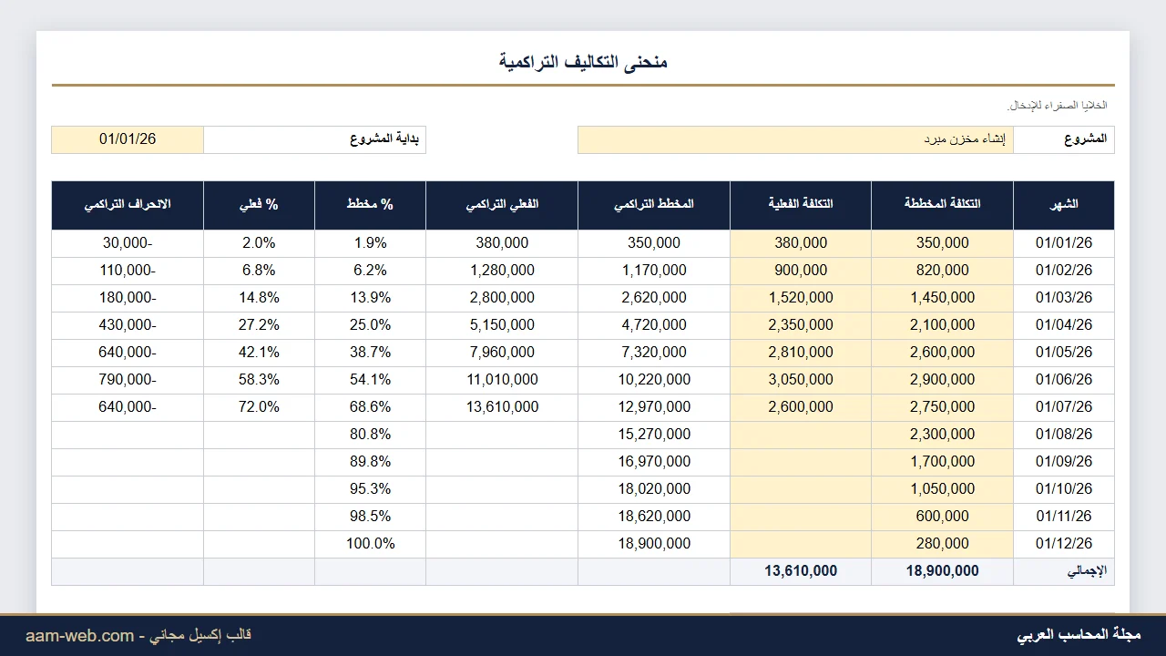 منحنى التكاليف التراكمية للمشروع S-Curve إكسيل