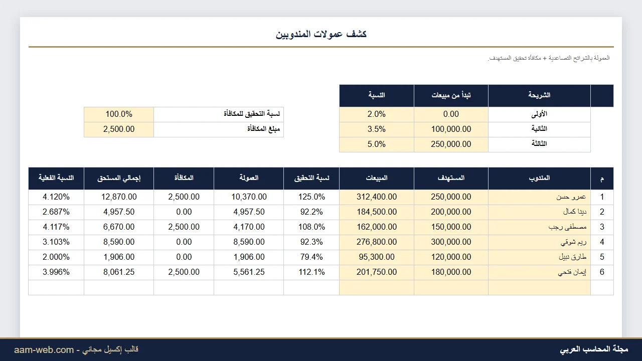 حساب عمولات مندوبي المبيعات إكسيل