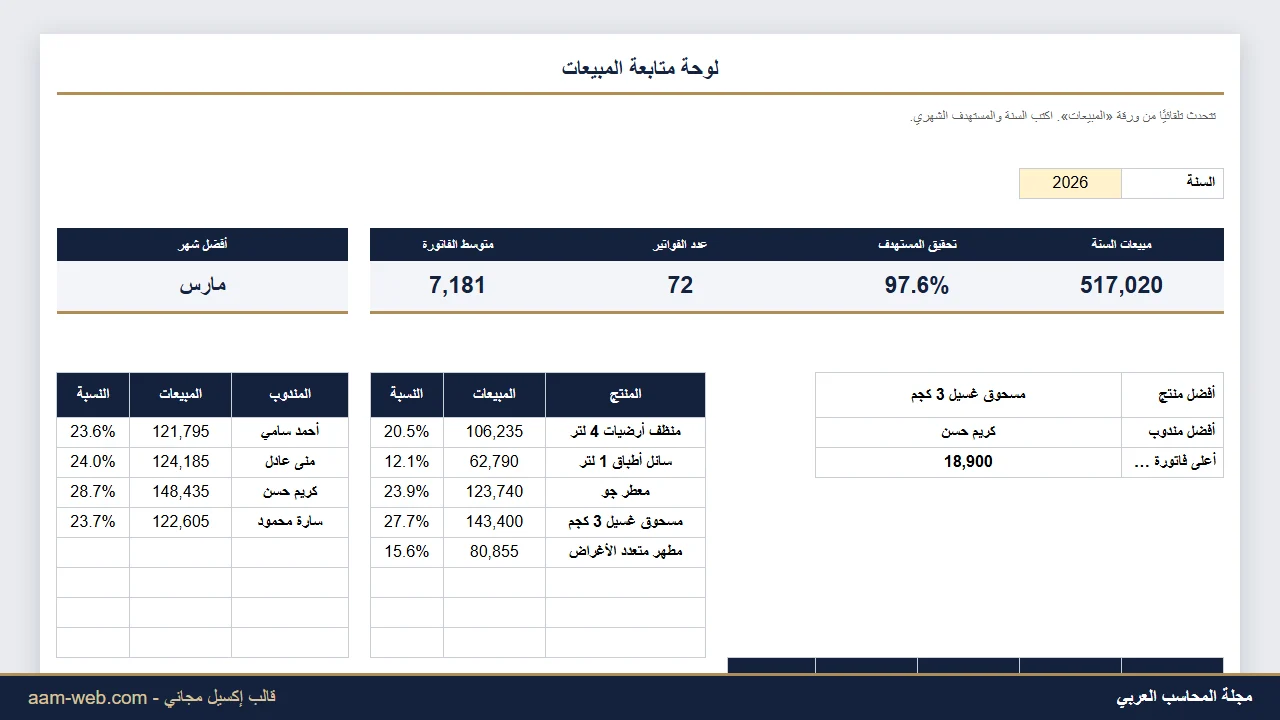 لوحة متابعة المبيعات (داشبورد) إكسيل