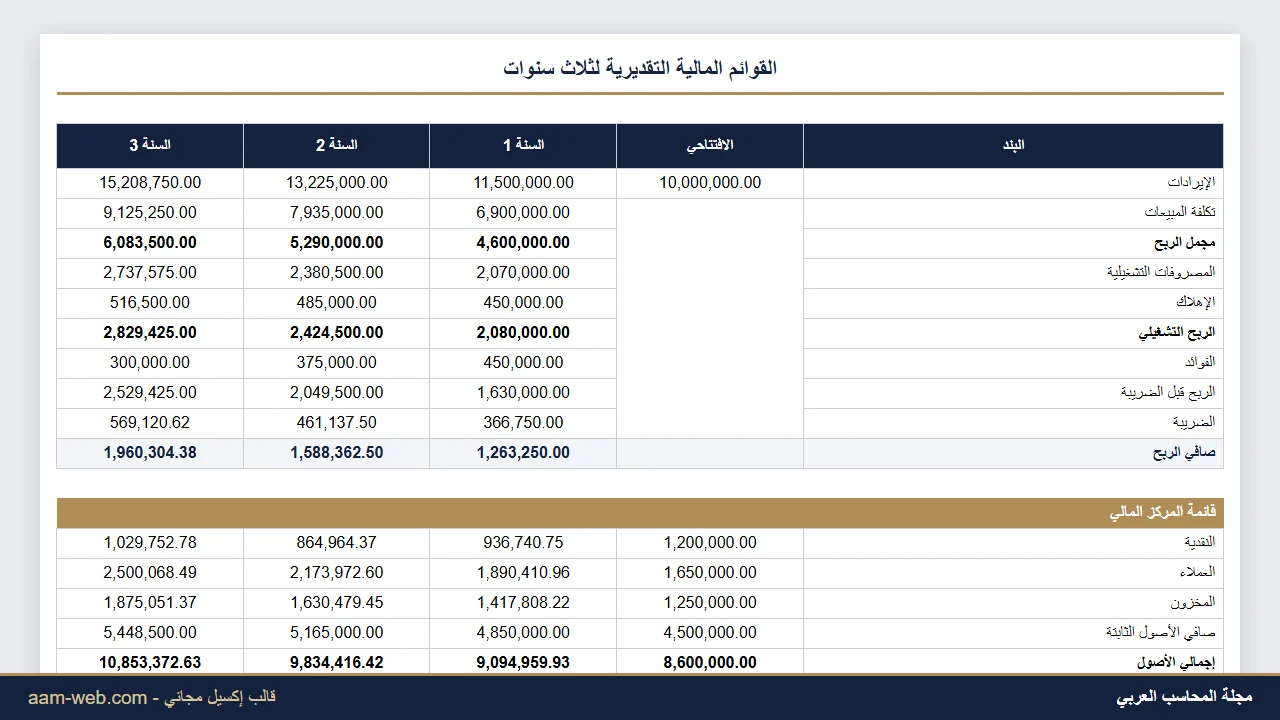نموذج القوائم المالية الثلاث المترابطة إكسيل