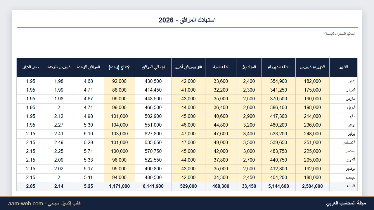 استهلاك وتكلفة المرافق لكل وحدة إنتاج إكسيل