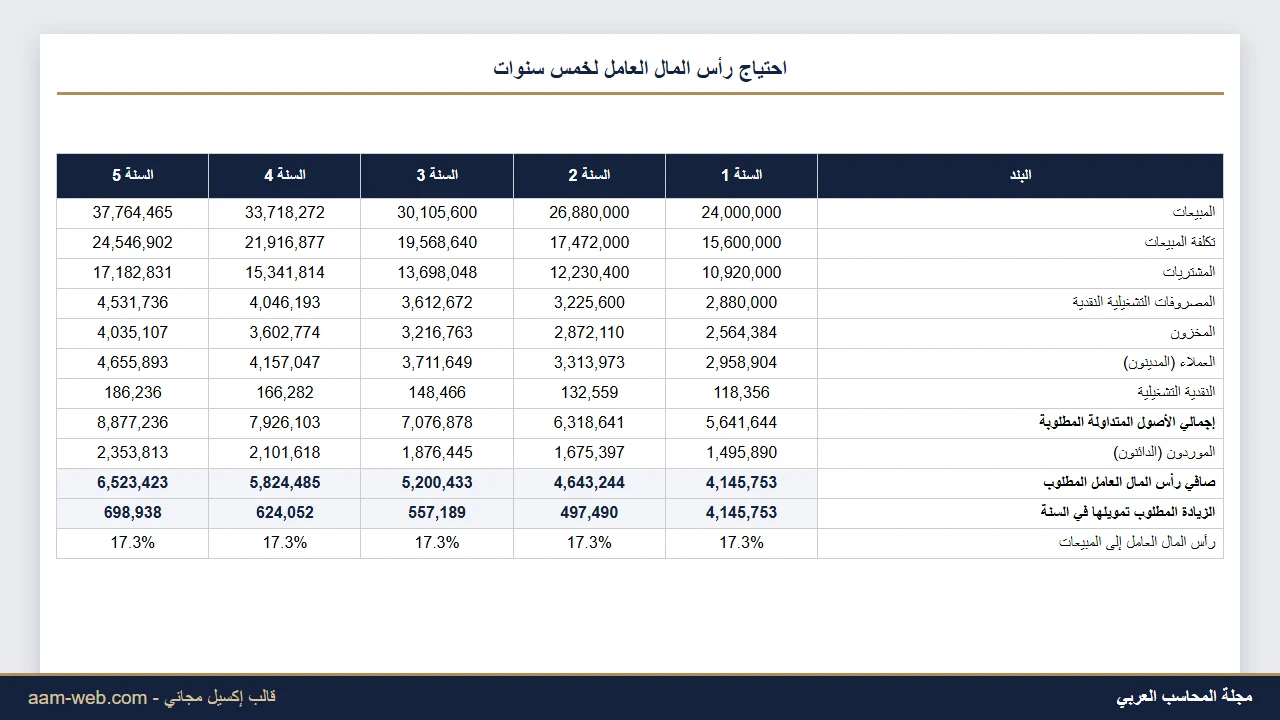 تقدير احتياجات رأس المال العامل لخمس سنوات إكسيل
