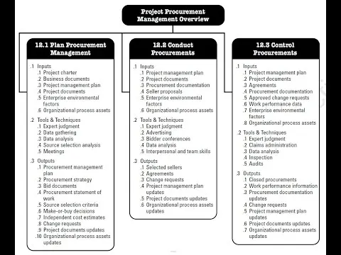 Project Procurement Management