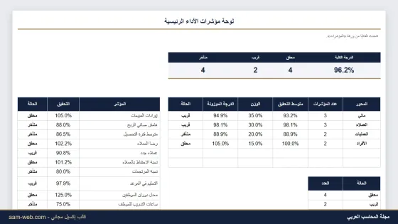 لوحة مؤشرات الأداء الرئيسية KPI إكسيل
