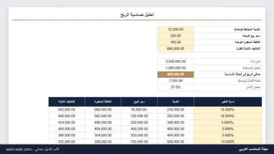تحليل حساسية الربح ماذا لو إكسيل