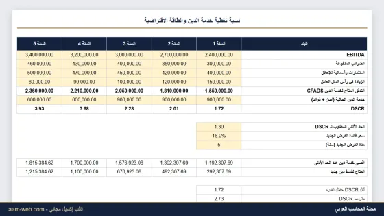 نسبة تغطية خدمة الدين DSCR والطاقة الاقتراضية إكسيل